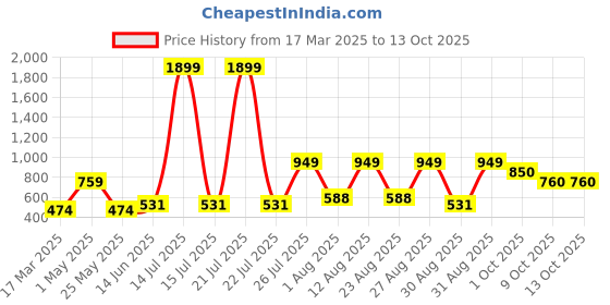 myntra.com Chemistry Typography Printed Pullover Sweatshirt chemistry Price History Graph from 17 Mar 2025 to 12 Oct 2025