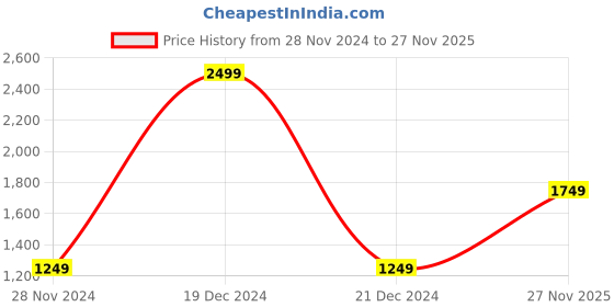 myntra.com Chemistry Typography Printed Round Neck Night suits chemistry Price History Graph from 28 Nov 2024 to 27 Nov 2025