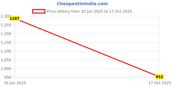 myntra.com Chemistry V-Neck Crop Top With Trouser chemistry Price History Graph from 30 Jun 2025 to 17 Oct 2025