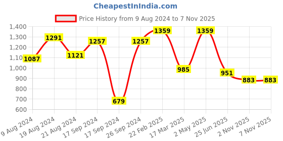 myntra.com Chemistry V-Neck Cuff Sleeves T-Shirt & Trousers Co-Ords chemistry Price History Graph from 9 Aug 2024 to 4 Nov 2025