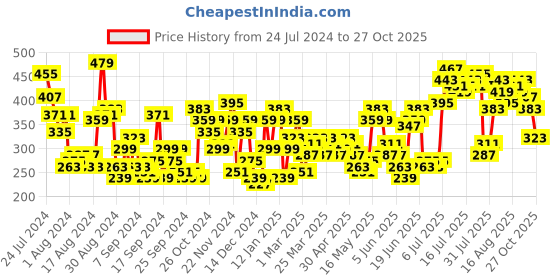 myntra.com Chemistry V-Neck Cut-Out Detail Top chemistry Price History Graph from 24 Jul 2024 to 27 Oct 2025