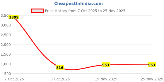 myntra.com Chemistry V-Neck Log Sleeve Top With Flared Trousers Co-Ords chemistry Price History Graph from 7 Oct 2025 to 24 Nov 2025