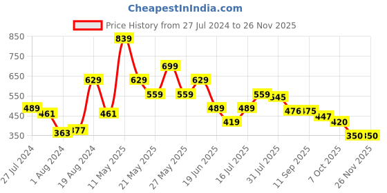 myntra.com Chemistry V-Neck Monochrome Top with Contrasting Stripe chemistry Price History Graph from 27 Jul 2024 to 25 Nov 2025