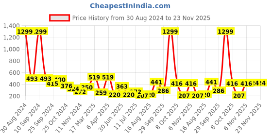 myntra.com Chemistry V-Neck Regular Top chemistry Price History Graph from 30 Aug 2024 to 23 Nov 2025
