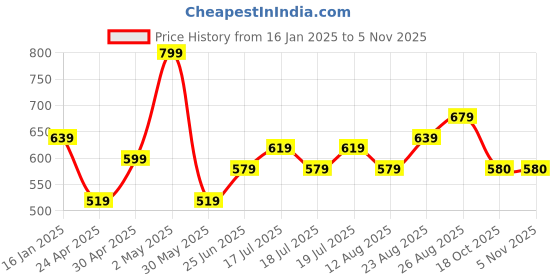 myntra.com Chemistry V-Neck Satin Wrap Crop Top chemistry Price History Graph from 16 Jan 2025 to 2 Nov 2025