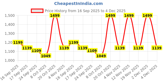 myntra.com Chemistry V-Neck Sleeveless Waistcoat With Trouser chemistry Price History Graph from 16 Sep 2025 to 4 Dec 2025