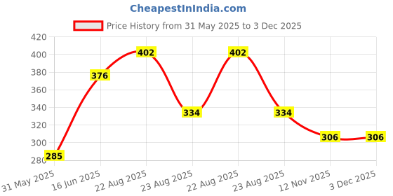 myntra.com Chemistry Vertical Stripes Off-Shoulder Cuffed Sleeves Bardot Top chemistry Price History Graph from 31 May 2025 to 2 Dec 2025
