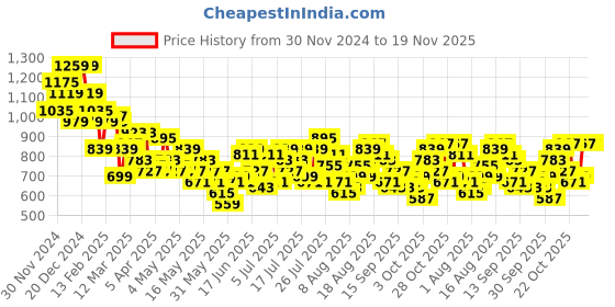 myntra.com Chemistry Waist Tie-Up Notched Lapel Collar Basic Jumpsuit chemistry Price History Graph from 30 Nov 2024 to 19 Nov 2025