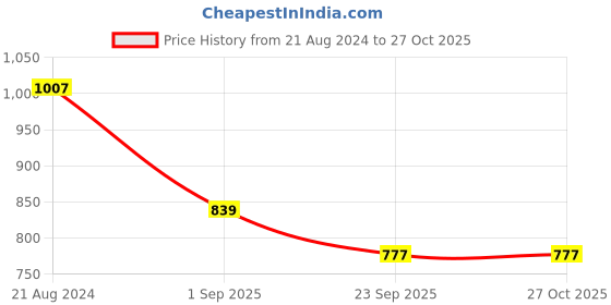 myntra.com Chemistry Washed Sleeveless Denim Jacket chemistry Price History Graph from 21 Aug 2024 to 27 Oct 2025