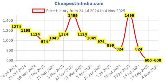 myntra.com Chemistry Woman's Navy Blue and White Printed Cropped Lounge Pants chemistry Price History Graph from 24 Jul 2024 to 2 Nov 2025