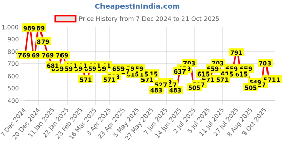 myntra.com Chemistry Women 1 Jeans chemistry Price History Graph from 7 Dec 2024 to 21 Oct 2025