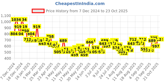 myntra.com Chemistry Women 1 Jeans chemistry Price History Graph from 7 Dec 2024 to 21 Oct 2025