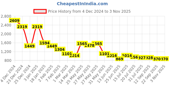 myntra.com Chemistry Women Animal Printed Pleated Trousers chemistry Price History Graph from 4 Dec 2024 to 2 Nov 2025