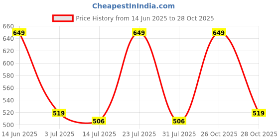 myntra.com Chemistry Women Animal Printed Wrap Dress chemistry Price History Graph from 14 Jun 2025 to 28 Oct 2025