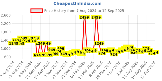 myntra.com Chemistry Women Beige Cable Knit Pullover chemistry Price History Graph from 7 Aug 2024 to 12 Sep 2025