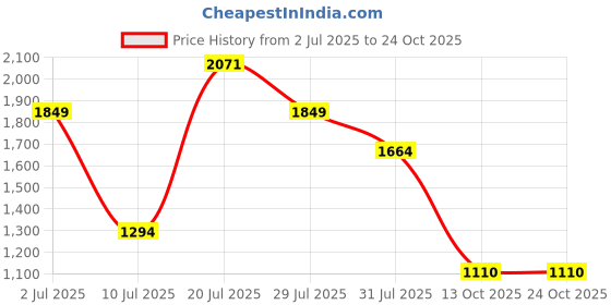 myntra.com Chemistry Women Belted Shirt Dress chemistry Price History Graph from 2 Jul 2025 to 23 Oct 2025