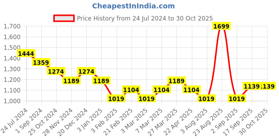 myntra.com Chemistry Women Black & Pink Printed Pure Cotton Night suit chemistry Price History Graph from 24 Jul 2024 to 30 Oct 2025