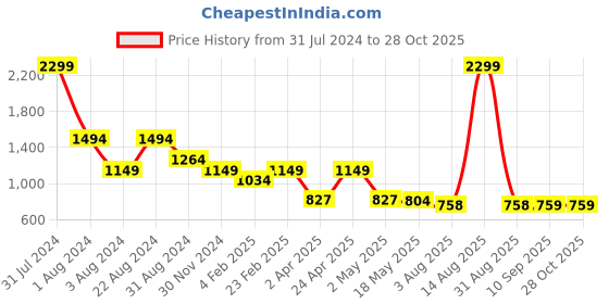 myntra.com Chemistry Women Black Denim Top with Embroidery Detail chemistry Price History Graph from 31 Jul 2024 to 28 Oct 2025