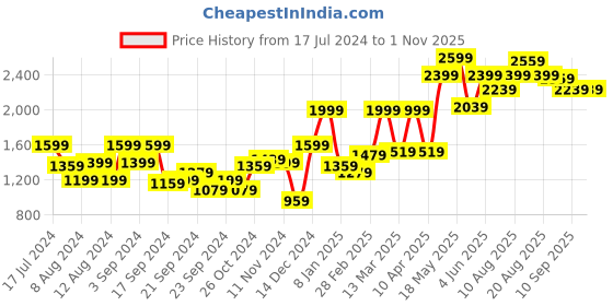myntra.com Chemistry Women Black Faux Fur Tailored Jacket chemistry Price History Graph from 17 Jul 2024 to 31 Oct 2025