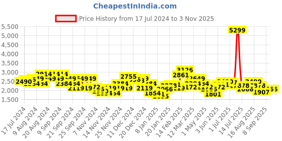 myntra.com Chemistry Women Black Self Design Hooded Tailored Jacket chemistry Price History Graph from 17 Jul 2024 to 2 Nov 2025