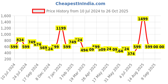 myntra.com Chemistry Women Black Slim Fit Stretchable Jeans chemistry Price History Graph from 10 Jul 2024 to 24 Oct 2025