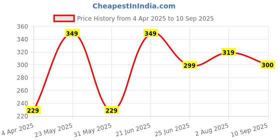 myntra.com Chemistry Women Black Solid Pure Cotton Top With Puffed Sleeves chemistry Price History Graph from 4 Apr 2025 to 10 Sep 2025