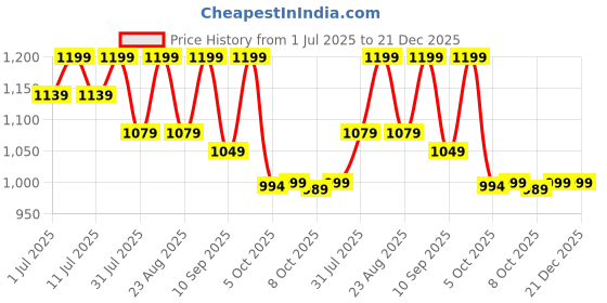 myntra.com Chemistry Women Block Heels Sandals chemistry Price History Graph from 1 Jul 2025 to 21 Dec 2025