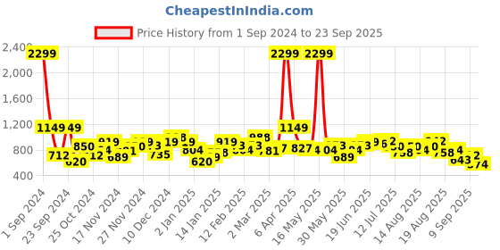 myntra.com Chemistry Women Blue & Cream-Coloured Colourblocked Hooded Sweatshirt chemistry Price History Graph from 1 Sep 2024 to 23 Sep 2025