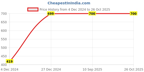 myntra.com Chemistry Women Blue & White Striped Lounge Pants chemistry Price History Graph from 4 Dec 2024 to 25 Oct 2025
