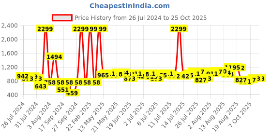 myntra.com Chemistry Women Blue Flared Mid-Rise Clean Look Stretchable Cropped Jeans chemistry Price History Graph from 26 Jul 2024 to 24 Oct 2025