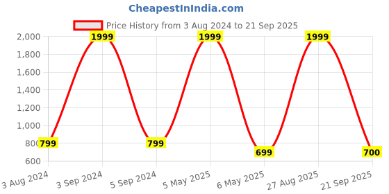myntra.com Chemistry Women Blue Mid-Rise Clean Look Cropped Flared Jeans chemistry Price History Graph from 3 Aug 2024 to 21 Sep 2025
