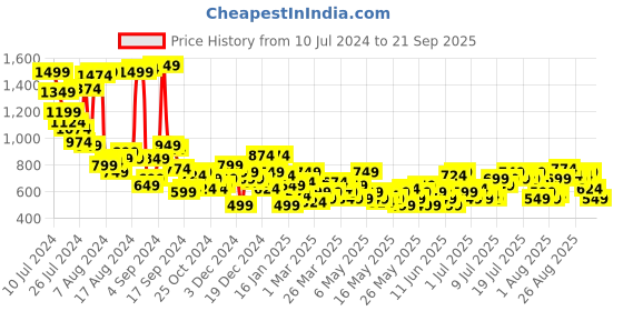 myntra.com Chemistry Women Blue Skinny Fit Light Fade Stretchable Jeans chemistry Price History Graph from 10 Jul 2024 to 21 Sep 2025