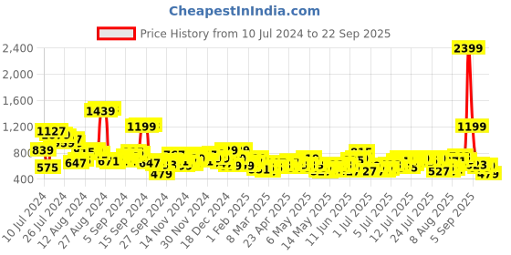 myntra.com Chemistry Women Blue Slouchy Fit High-Rise Stretchable Jeans chemistry Price History Graph from 10 Jul 2024 to 22 Sep 2025