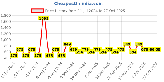 myntra.com Chemistry Women Blue Solid Denim A-Line Skirt With waist Tie -Up Detail chemistry Price History Graph from 11 Jul 2024 to 27 Oct 2025