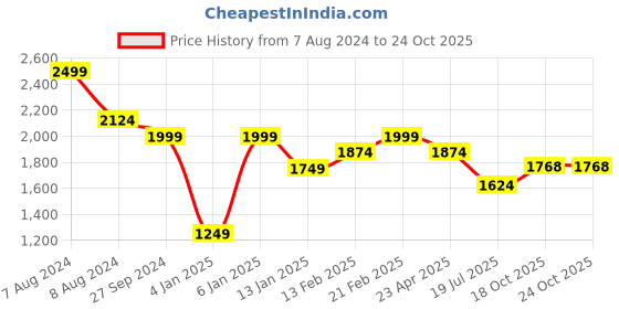myntra.com Chemistry Women Blue Solid Denim Flared Midi Skirts chemistry Price History Graph from 7 Aug 2024 to 23 Oct 2025