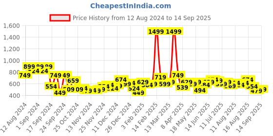 myntra.com Chemistry Women Blue Sweatshirt chemistry Price History Graph from 12 Aug 2024 to 14 Sep 2025