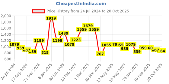 myntra.com Chemistry Women Blue Wide Leg Stretchable Jeans chemistry Price History Graph from 24 Jul 2024 to 20 Oct 2025