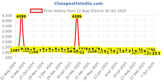 myntra.com Chemistry Women Bootcut High-Rise Clean look Stretchable Jeans chemistry Price History Graph from 22 Aug 2024 to 20 Oct 2025