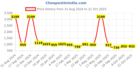 myntra.com Chemistry Women Bootcut High-Rise Heavy Fade Cotton Jeans chemistry Price History Graph from 31 Aug 2024 to 20 Oct 2025