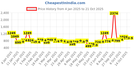 myntra.com Chemistry Women Bootcut High-Rise Heavy Fade Stretchable Jeans chemistry Price History Graph from 4 Jan 2025 to 20 Oct 2025