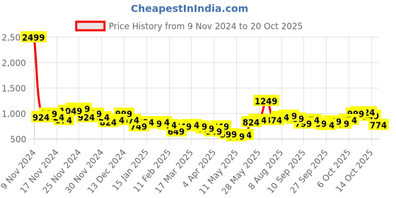 myntra.com Chemistry Women Bootcut High-Rise Light Fade Stretchable Jeans chemistry Price History Graph from 9 Nov 2024 to 20 Oct 2025