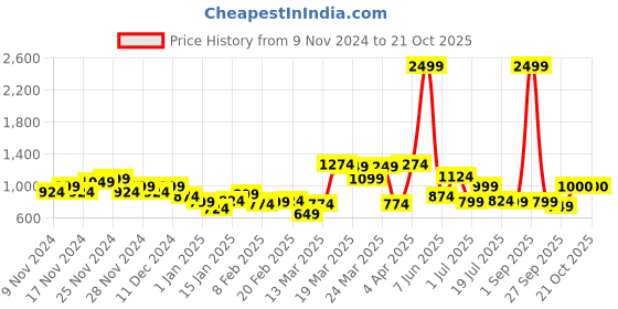 myntra.com Chemistry Women Bootcut High-Rise Light Fade Stretchable Jeans chemistry Price History Graph from 9 Nov 2024 to 20 Oct 2025