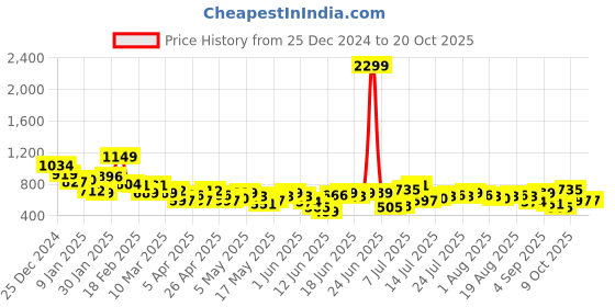 myntra.com Chemistry Women Bootcut High-Rise Light Fade Stretchable Jeans chemistry Price History Graph from 25 Dec 2024 to 20 Oct 2025