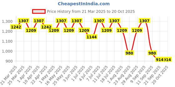 myntra.com Chemistry Women Bootcut High-Rise Light Fade Stretchable Jeans chemistry Price History Graph from 21 Mar 2025 to 20 Oct 2025