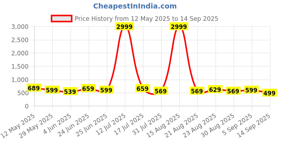 myntra.com Chemistry Women Bootcut High-Rise Light Fade Stretchable Jeans chemistry Price History Graph from 12 May 2025 to 14 Sep 2025