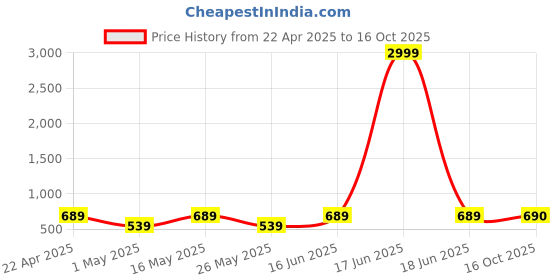 myntra.com Chemistry Women Bootcut High-Rise Low Distress Stretchable Jeans chemistry Price History Graph from 22 Apr 2025 to 16 Oct 2025