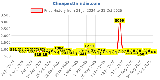 myntra.com Chemistry Women Bootcut High-Rise Pure Cotton Jeans chemistry Price History Graph from 24 Jul 2024 to 21 Oct 2025