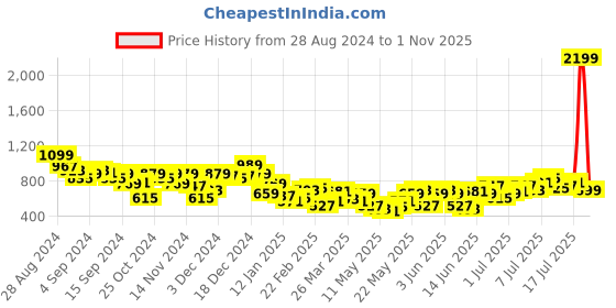 myntra.com Chemistry Women Bootcut High-Rise Stretchable Jeans chemistry Price History Graph from 28 Aug 2024 to 1 Nov 2025