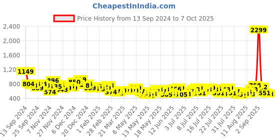myntra.com Chemistry Women Bootcut High-Rise Stretchable Jeans chemistry Price History Graph from 13 Sep 2024 to 7 Oct 2025