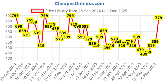 myntra.com Chemistry Women Bootcut High-Rise Stretchable Jeans chemistry Price History Graph from 25 Sep 2024 to 1 Dec 2025
